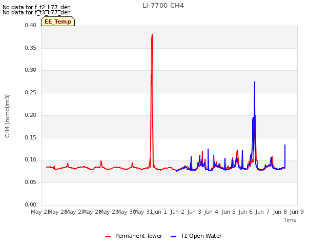 plot of LI-7700 CH4