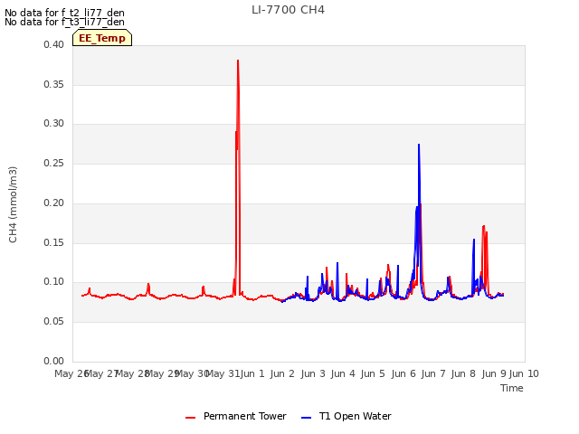 plot of LI-7700 CH4