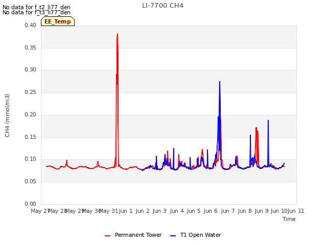 plot of LI-7700 CH4