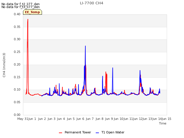 plot of LI-7700 CH4