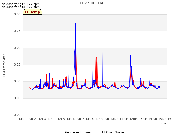 plot of LI-7700 CH4