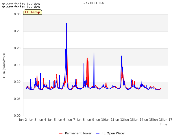 plot of LI-7700 CH4