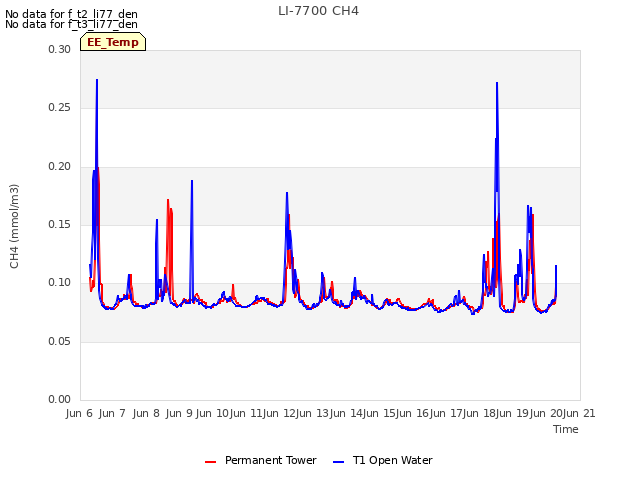 plot of LI-7700 CH4