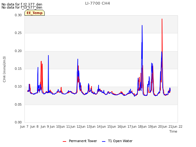 plot of LI-7700 CH4