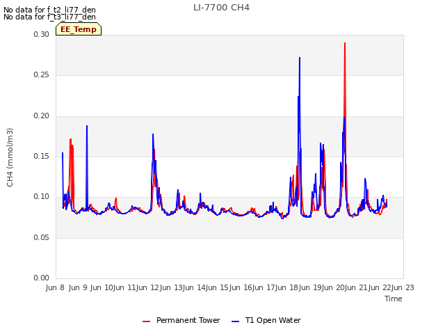 plot of LI-7700 CH4