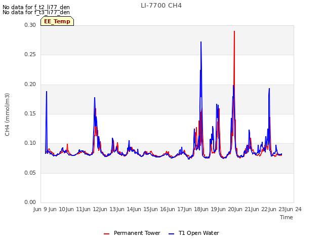 plot of LI-7700 CH4