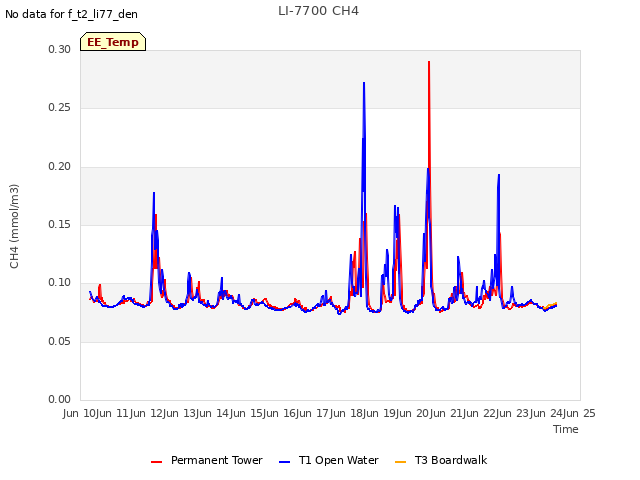 plot of LI-7700 CH4