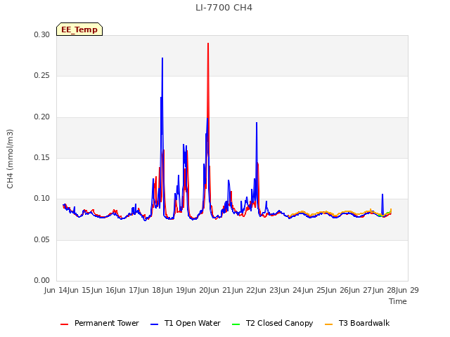 plot of LI-7700 CH4