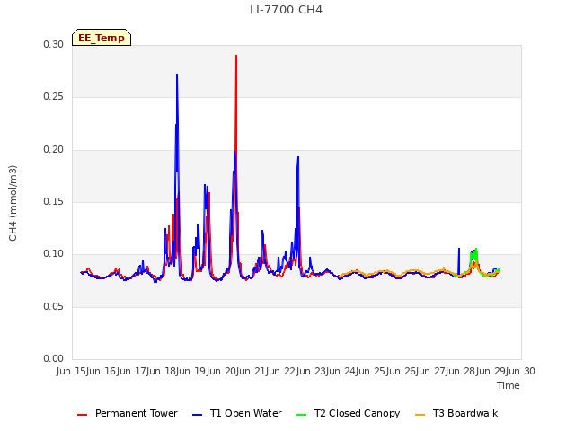 plot of LI-7700 CH4