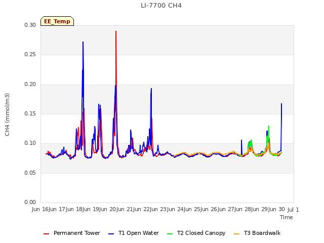 plot of LI-7700 CH4