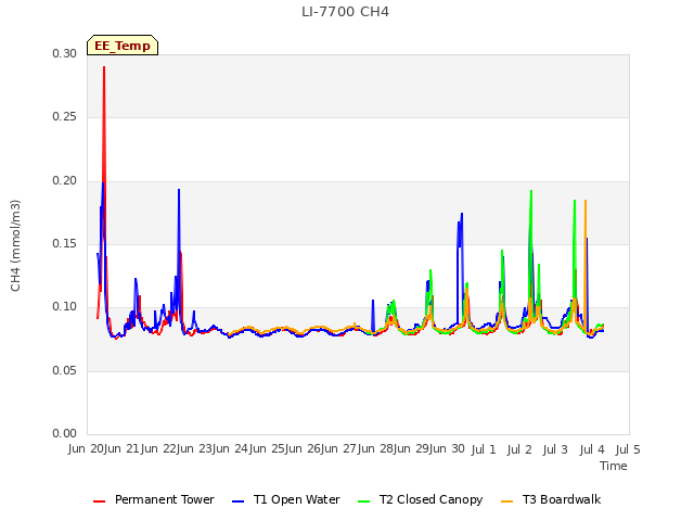 plot of LI-7700 CH4