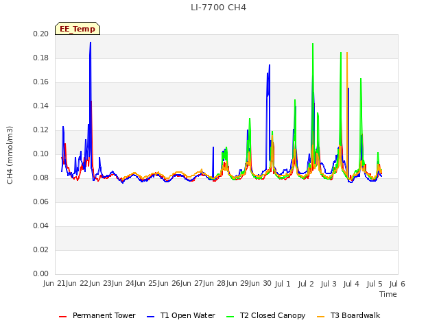 plot of LI-7700 CH4