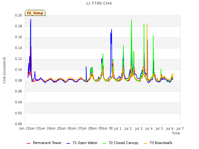 plot of LI-7700 CH4