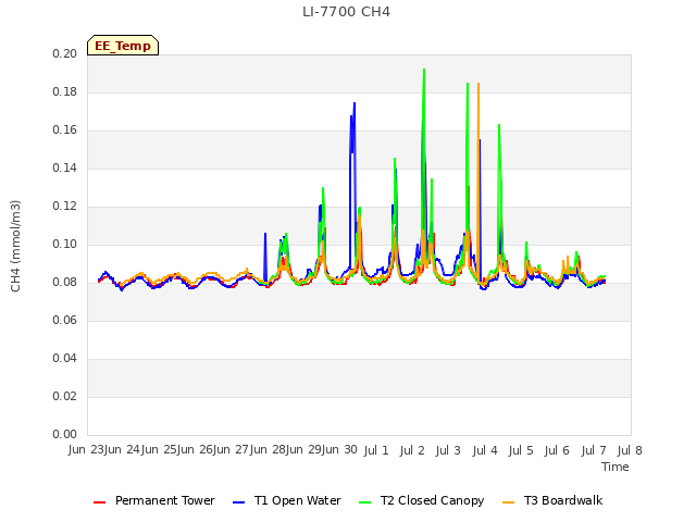 plot of LI-7700 CH4