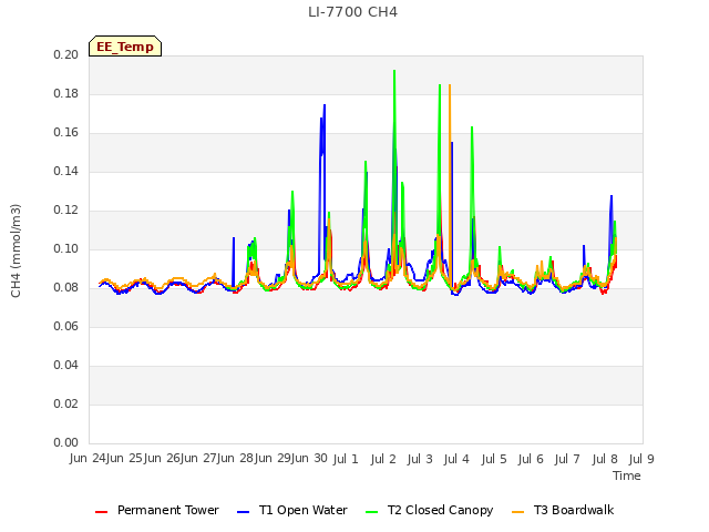 plot of LI-7700 CH4