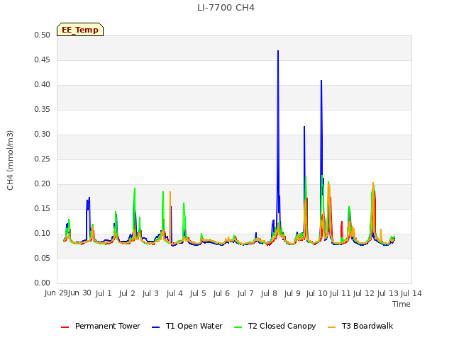 plot of LI-7700 CH4