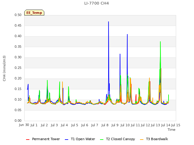 plot of LI-7700 CH4