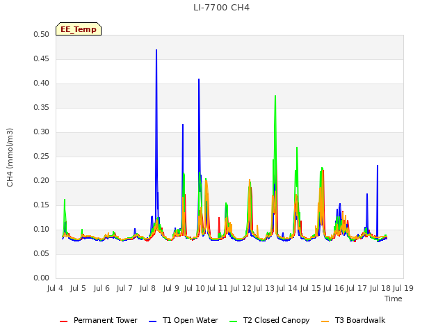 plot of LI-7700 CH4