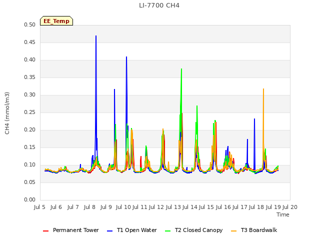 plot of LI-7700 CH4