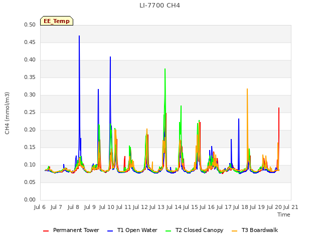 plot of LI-7700 CH4