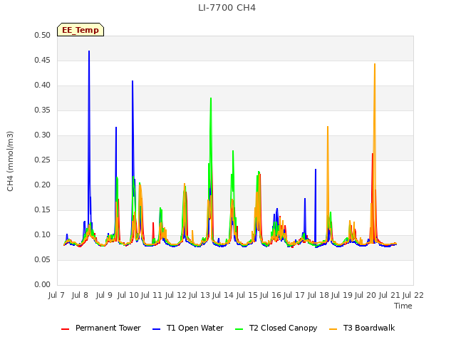 plot of LI-7700 CH4