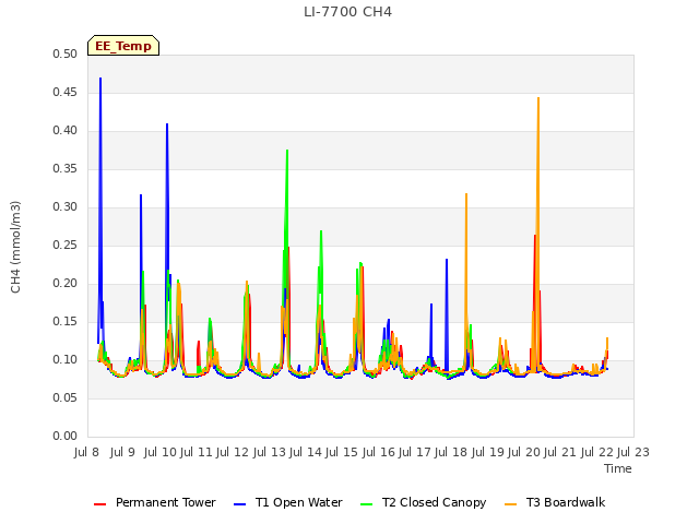 plot of LI-7700 CH4