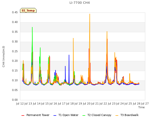 plot of LI-7700 CH4