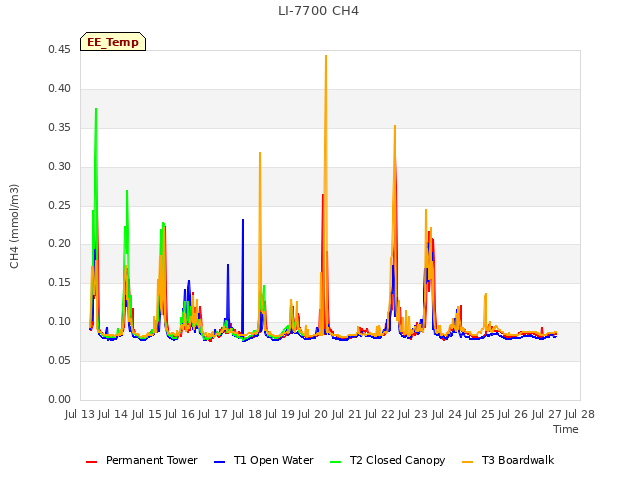 plot of LI-7700 CH4