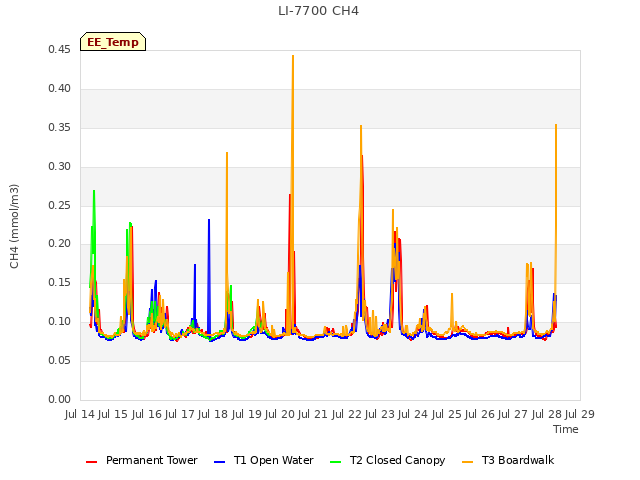 plot of LI-7700 CH4