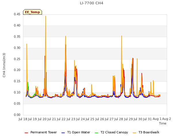 plot of LI-7700 CH4