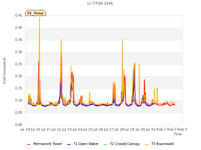 plot of LI-7700 CH4