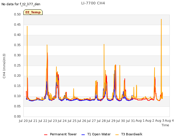 plot of LI-7700 CH4