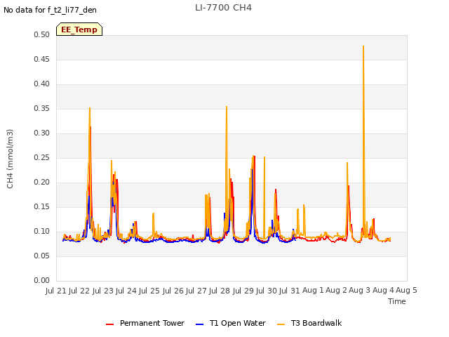 plot of LI-7700 CH4