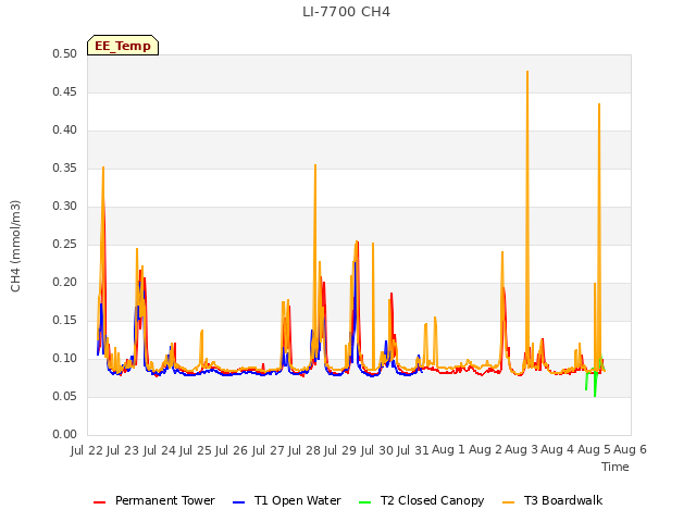 plot of LI-7700 CH4