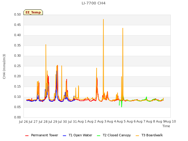 plot of LI-7700 CH4
