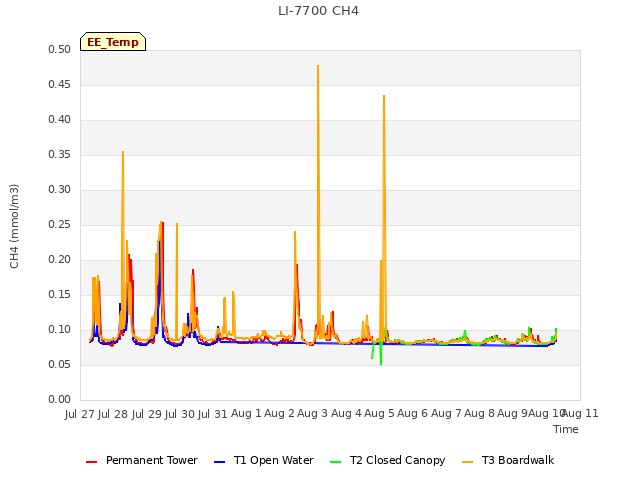 plot of LI-7700 CH4