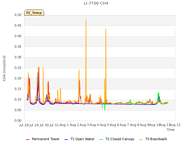 plot of LI-7700 CH4