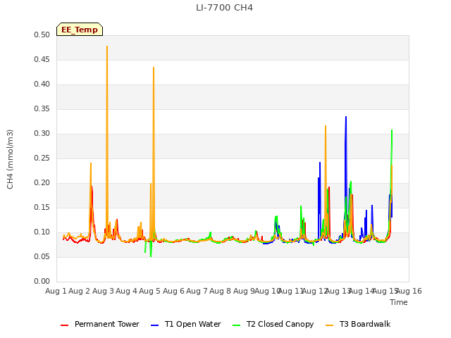 plot of LI-7700 CH4