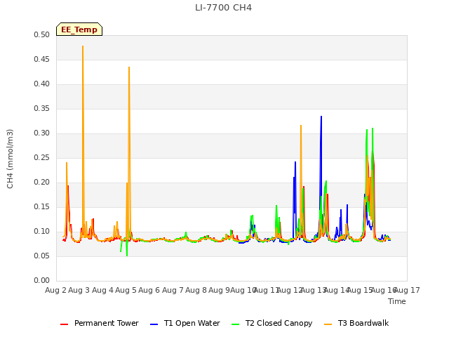 plot of LI-7700 CH4