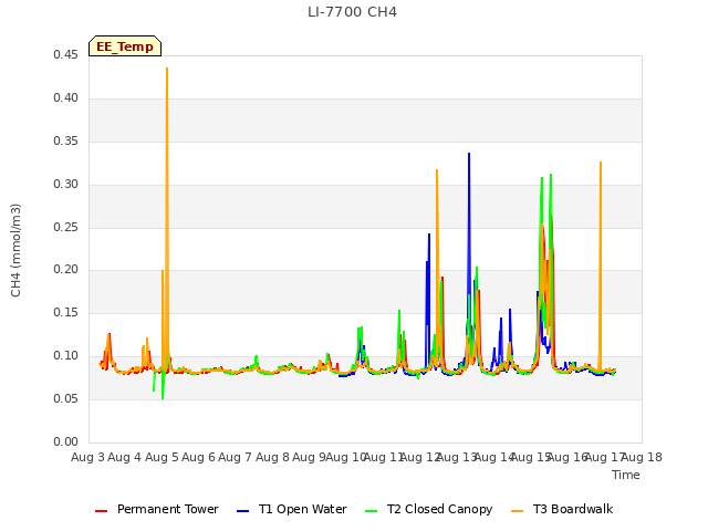 plot of LI-7700 CH4