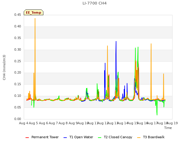 plot of LI-7700 CH4