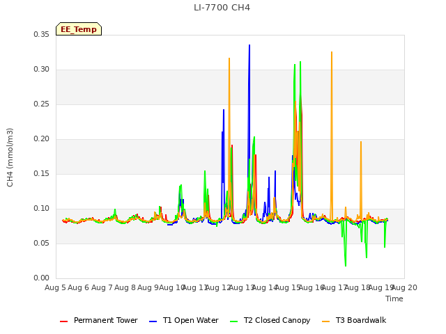 plot of LI-7700 CH4