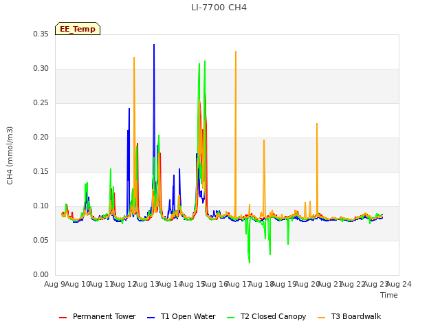 plot of LI-7700 CH4