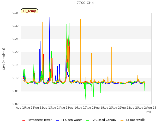 plot of LI-7700 CH4