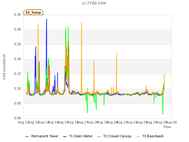 plot of LI-7700 CH4