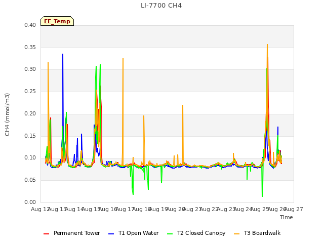 plot of LI-7700 CH4