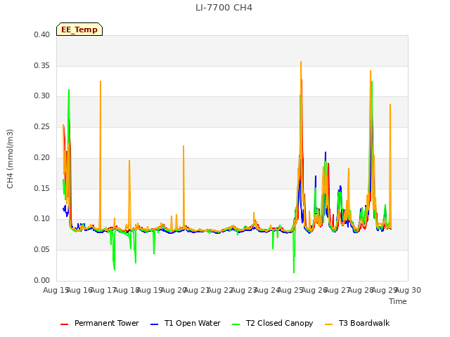 plot of LI-7700 CH4