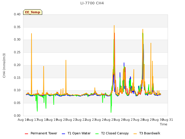 plot of LI-7700 CH4