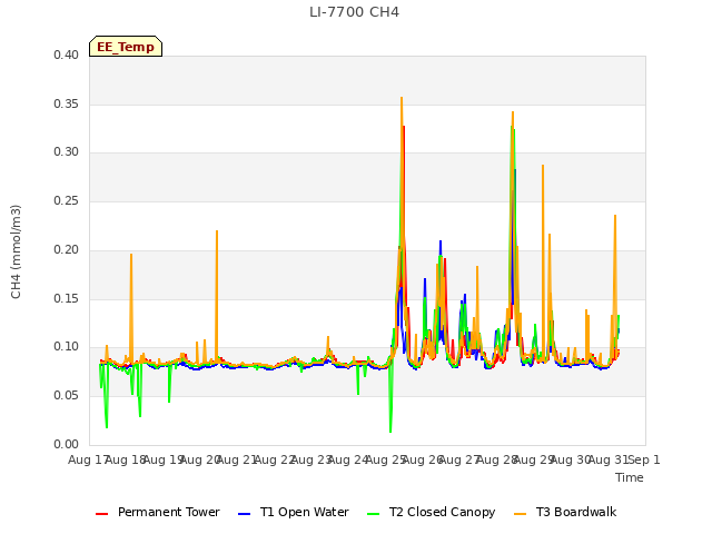 plot of LI-7700 CH4