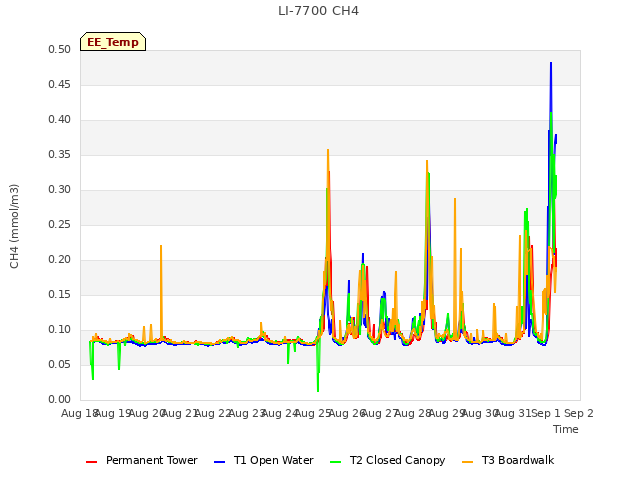 plot of LI-7700 CH4